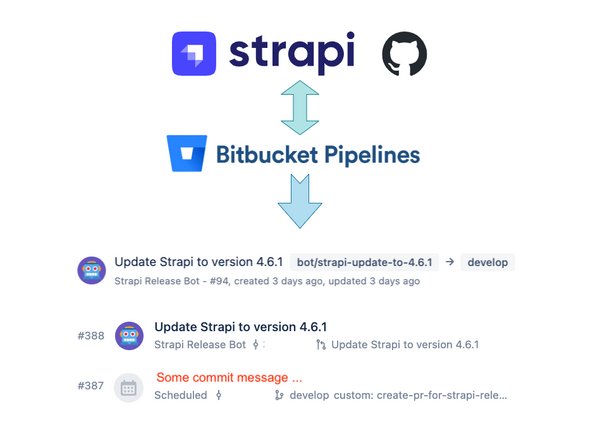 Automating Pull Requests on Bitbucket with new Strapi Github releases