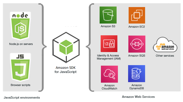 Streamlining Client Initialization and Configuration with AWS SDK v3 for JavaScript